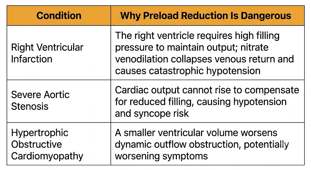 A reference table listing the three preload-dependent contraindications to nitrate therapy: right ventricular infarction, severe aortic stenosis, and hypertrophic obstructive cardiomyopathy, with the mechanism explaining why each is dangerous.