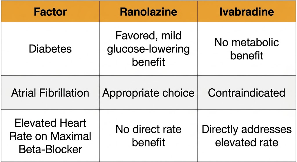 A reference table comparing ranolazine and ivabradine across three factors: diabetes, atrial fibrillation, and elevated heart rate on maximal beta-blocker therapy.
