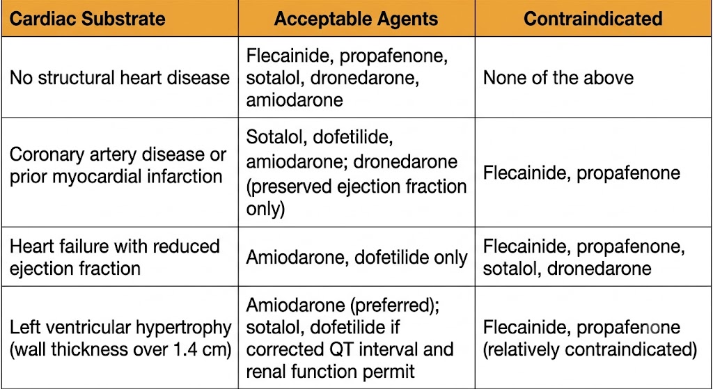 Reference table showing rhythm control drug selection for atrial fibrillation by cardiac substrate with four rows covering no structural heart disease, coronary artery disease or prior myocardial infarction, heart failure with reduced ejection fraction, and left ventricular hypertrophy, listing acceptable and contraindicated agents for each.