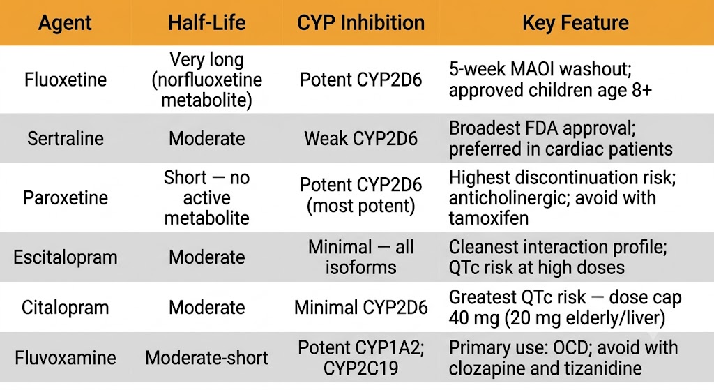 Comparison table of the six selective serotonin reuptake inhibitors showing half-life tier, cytochrome P450 inhibition profile, and key distinguishing clinical feature for each agent.