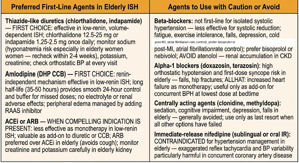 Two-panel diagram showing preferred first-line agents for elderly isolated systolic hypertension on the left including thiazide-like diuretics and amlodipine, and agents to use with caution or avoid on the right including beta-blockers, alpha-1 blockers, centrally acting agents, and immediate-release nifedipine.