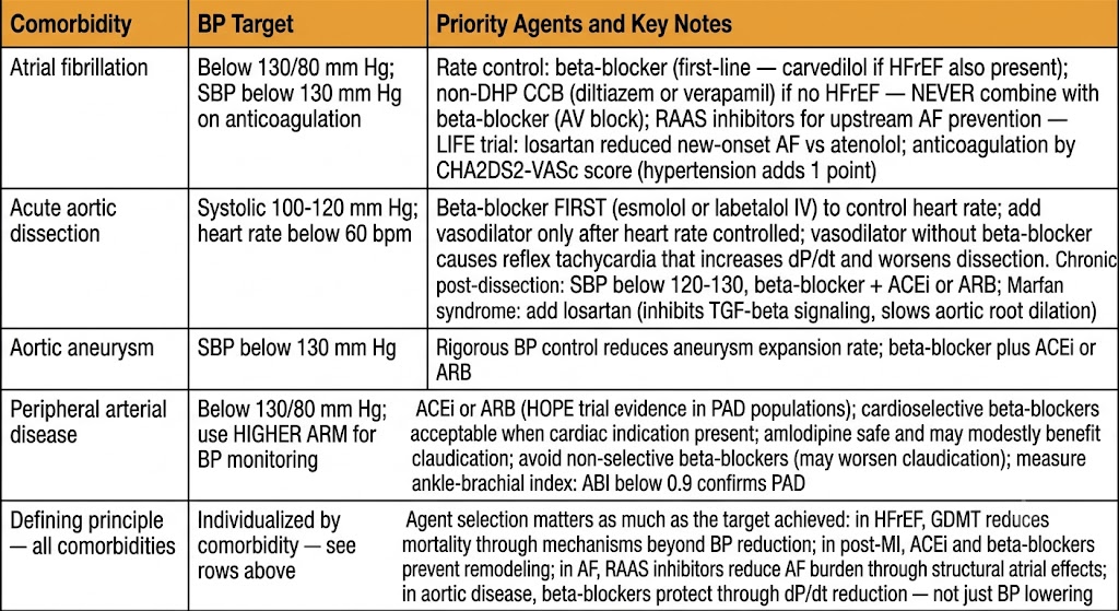 Reference table showing integrated blood pressure targets and priority agents across five cardiovascular comorbidities: atrial fibrillation, acute aortic dissection, aortic aneurysm, peripheral arterial disease, and the defining principle of mechanism-driven agent selection.