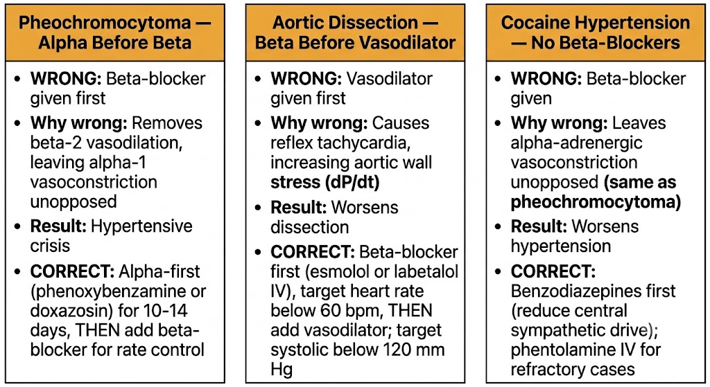 Three-panel diagram showing dangerous drug sequencing errors in pheochromocytoma (beta-blocker before alpha-blocker), aortic dissection (vasodilator before beta-blocker), and cocaine hypertension (beta-blocker use), with correct approach for each.