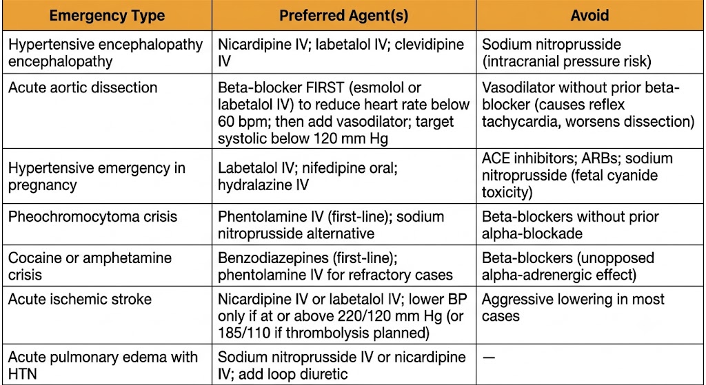 Reference table showing parenteral agent selection for seven types of hypertensive emergency, with preferred agents and drugs to avoid for each emergency type.