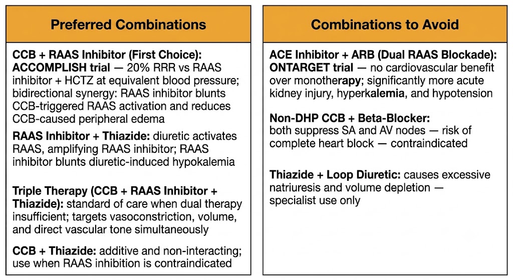 Two-panel diagram showing preferred antihypertensive drug combinations on the left including CCB plus RAAS inhibitor and triple therapy, and combinations to avoid on the right including dual RAAS blockade and non-DHP CCB plus beta-blocker.