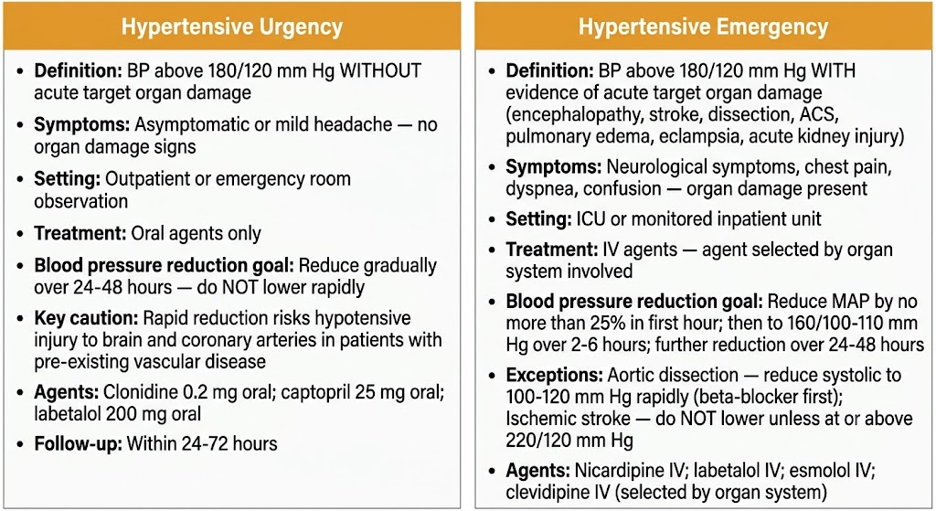 Two-panel comparison of hypertensive urgency versus hypertensive emergency showing definitions, symptoms, setting, treatment route, blood pressure reduction goals, key exceptions, and agents for each.