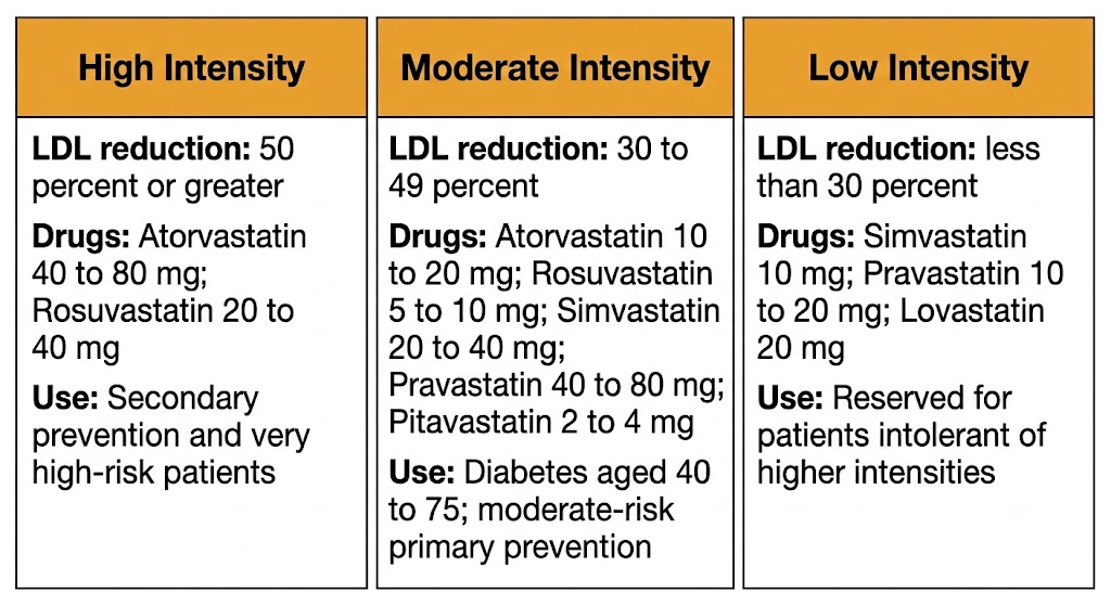 Three-panel diagram showing statin intensity classification: high intensity achieving 50 percent or greater LDL reduction with atorvastatin 40 to 80 mg and rosuvastatin 20 to 40 mg, moderate intensity achieving 30 to 49 percent reduction with multiple agents, and low intensity achieving less than 30 percent reduction reserved for patients intolerant of higher intensities.