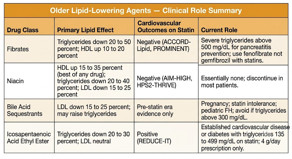 Reference table comparing four lipid-lowering drug classes: fibrates (triglycerides down 20 to 50 percent, HDL up, negative cardiovascular outcomes on statin, role limited to severe hypertriglyceridemia above 500 milligrams per deciliter, fenofibrate preferred), niacin (best HDL raiser of any drug, negative cardiovascular outcomes, essentially no current role), bile acid sequestrants (LDL down 15 to 25 percent, pre-statin era evidence, role in pregnancy and statin intolerance), and icosapentaenoic acid ethyl ester (triglycerides down 20 to 30 percent, positive REDUCE-IT, 4 grams per day prescription for cardiovascular disease or diabetes with elevated triglycerides on statin).