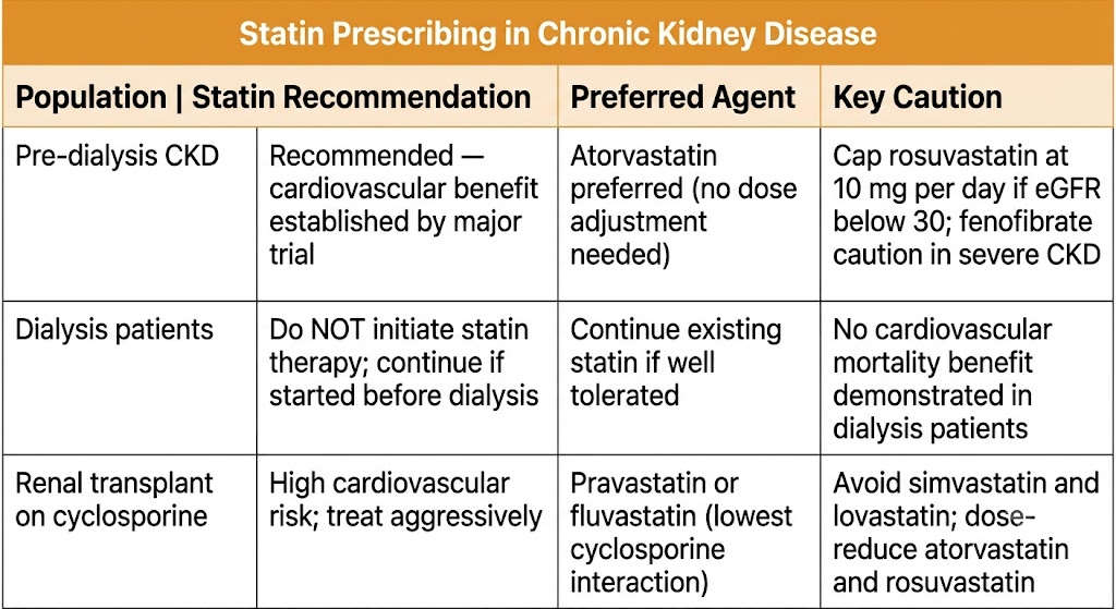 Reference table showing statin prescribing in chronic kidney disease: pre-dialysis CKD row (recommended, cardiovascular benefit established, atorvastatin preferred no dose adjustment, cap rosuvastatin at 10 mg if eGFR below 30, fenofibrate caution), dialysis patients row (do not initiate, continue if started before dialysis, no cardiovascular mortality benefit demonstrated), renal transplant on cyclosporine row (high cardiovascular risk treat aggressively, pravastatin or fluvastatin lowest interaction, avoid simvastatin and lovastatin, dose-reduce atorvastatin and rosuvastatin).