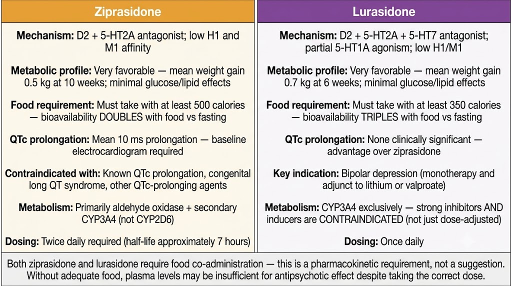 Two-panel comparison of ziprasidone and lurasidone showing both have very favorable metabolic profiles and require food co-administration; ziprasidone requires 500 calories (bioavailability doubles), causes QTc prolongation requiring a baseline electrocardiogram, and uses aldehyde oxidase and cytochrome P450 3A4 metabolism; lurasidone requires 350 calories (bioavailability triples), has no QTc effect, is approved for bipolar depression, and uses cytochrome P450 3A4 exclusively with strong inhibitors and inducers contraindicated.