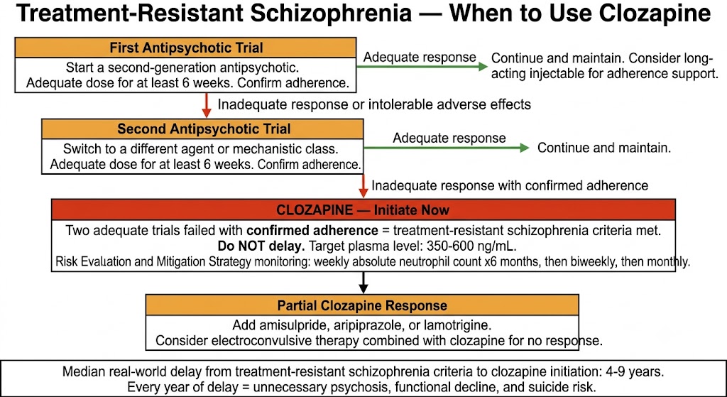 Flow diagram showing the treatment-resistant schizophrenia algorithm: first antipsychotic trial, second trial if inadequate response, clozapine initiation after two failed trials with confirmed adherence at target plasma level 350-600 ng per milliliter with Risk Evaluation and Mitigation Strategy monitoring, and partial response augmentation options.