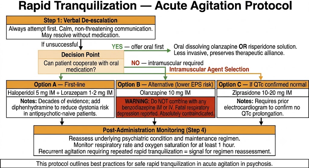 Flow diagram showing the rapid tranquilization protocol for acute agitation in psychosis: verbal de-escalation first, oral medication if cooperative, then intramuscular options including haloperidol plus lorazepam as first-line, olanzapine intramuscularly with absolute contraindication against benzodiazepine combination, and ziprasidone if QTc confirmed normal, followed by post-administration monitoring.