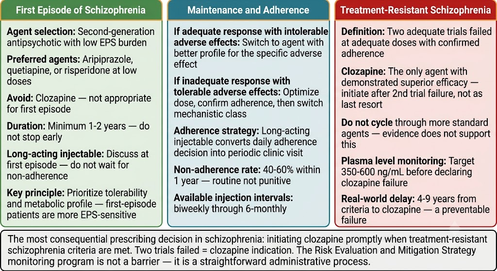 Three-panel diagram showing schizophrenia treatment algorithm: first episode with second-generation antipsychotic selection and long-acting injectable discussion; maintenance and adherence with decision rules for adequate versus inadequate response; and treatment-resistant schizophrenia with clozapine after two failed trials, plasma level monitoring, and the rule against cycling through more standard agents.