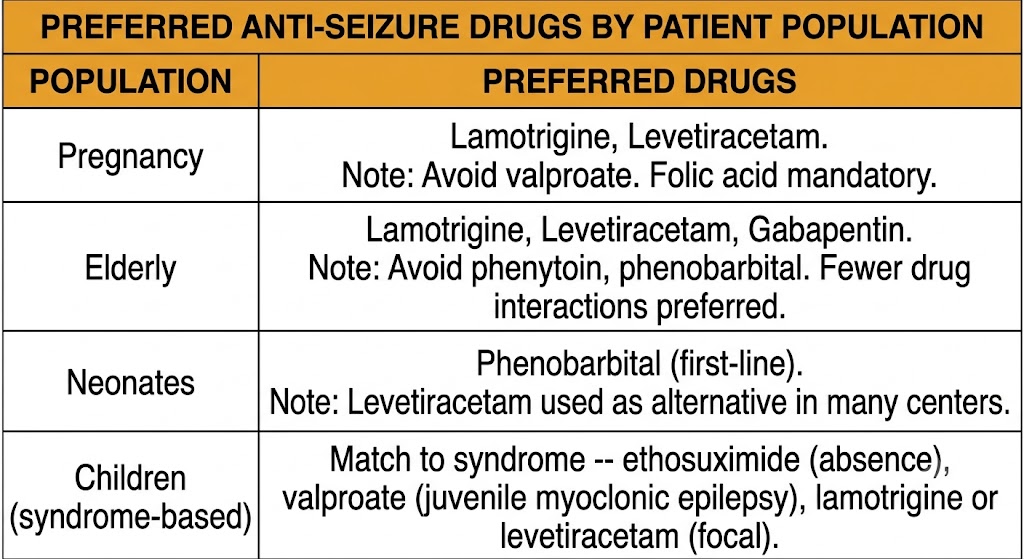Reference table of preferred anti-seizure drugs by patient population: pregnancy (lamotrigine and levetiracetam; avoid valproate; folic acid mandatory), elderly (lamotrigine, levetiracetam, gabapentin; avoid phenytoin and phenobarbital), neonates (phenobarbital first-line; levetiracetam alternative), and children (syndrome-based selection: ethosuximide for absence, valproate for juvenile myoclonic epilepsy, lamotrigine or levetiracetam for focal).