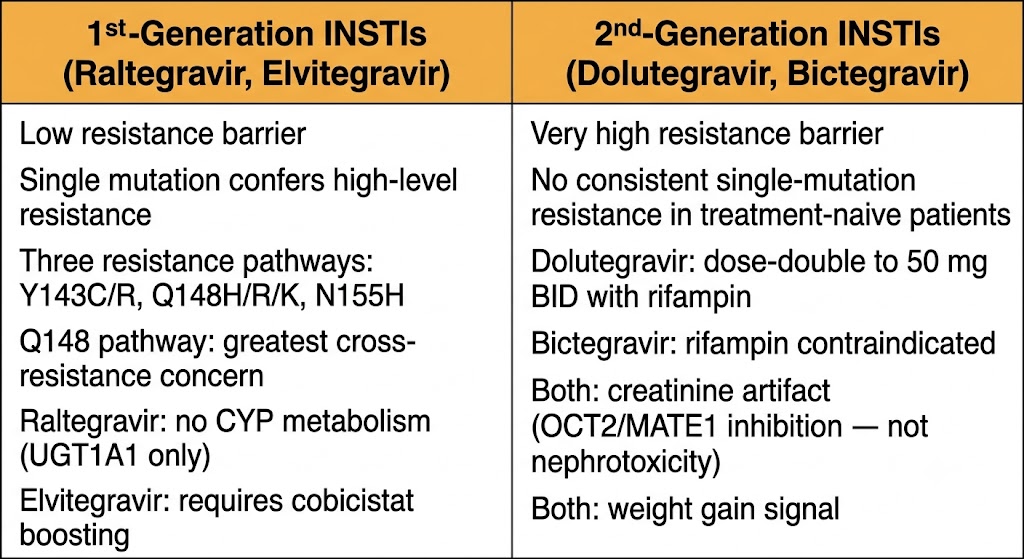 First-generation versus second-generation INSTI resistance barrier comparison