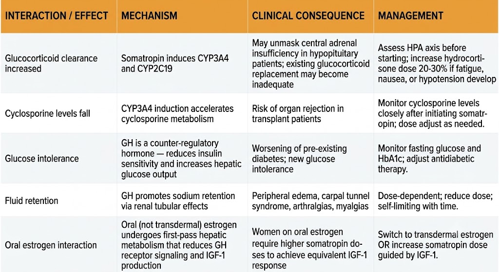 Reference table of somatropin drug interactions and adverse effects covering glucocorticoid clearance, cyclosporine levels, glucose intolerance, fluid retention, and oral estrogen interaction with mechanisms and management.