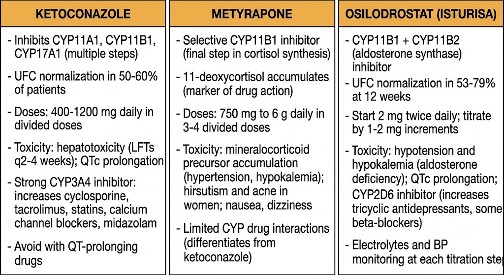 Three-panel comparison of ketoconazole, metyrapone, and osilodrostat showing enzyme targets, efficacy, toxicities, and drug interactions for Cushing disease management.