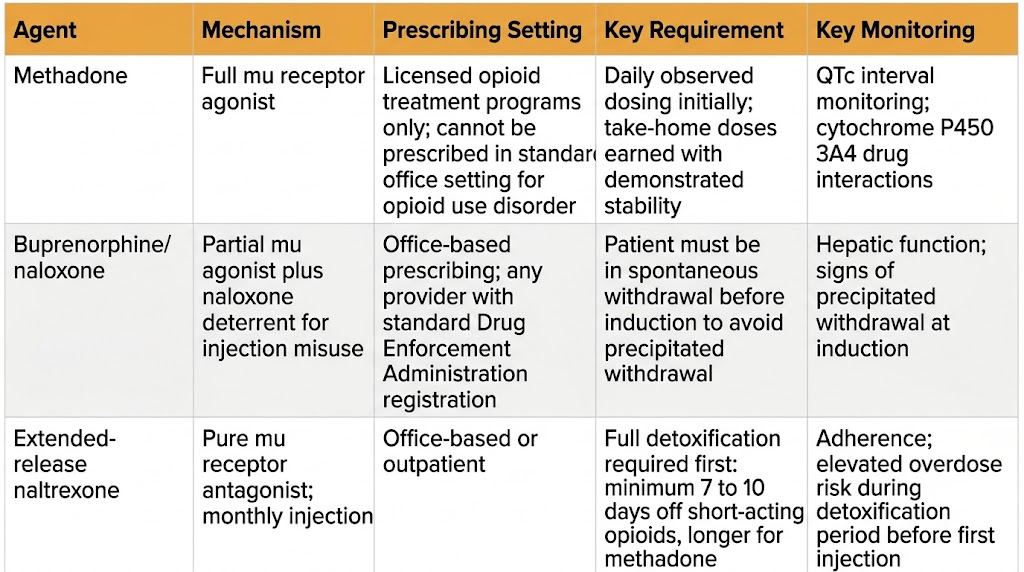 Reference table comparing the three medications for opioid use disorder: methadone as full mu agonist through licensed opioid treatment programs with QTc monitoring, buprenorphine/naloxone as partial mu agonist for office-based prescribing requiring spontaneous withdrawal before induction, and extended-release naltrexone as pure mu antagonist requiring full detoxification first.