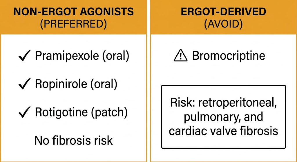 Two-panel comparison showing non-ergot dopamine agonists (pramipexole, ropinirole, rotigotine) with checkmarks on the left labeled preferred, and bromocriptine with a warning triangle and fibrosis risk box on the right labeled avoid.
