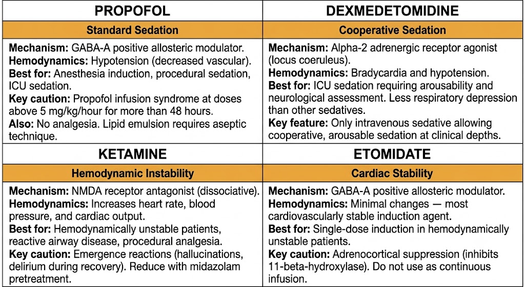 Four-panel diagram comparing propofol, dexmedetomidine, ketamine, and etomidate by mechanism, hemodynamics, and clinical use.